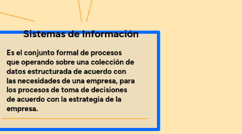 Mind Map: Sistemas de Información