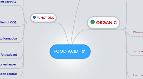 Mind Map: FOOD ACID