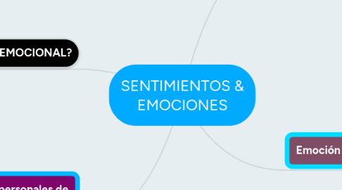 Mind Map: SENTIMIENTOS & EMOCIONES