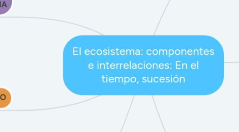 Mind Map: El ecosistema: componentes e interrelaciones: En el tiempo, sucesión