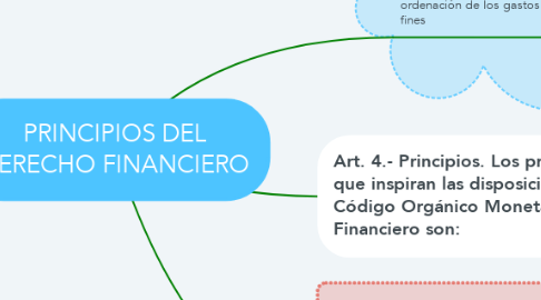 Mind Map: PRINCIPIOS DEL DERECHO FINANCIERO