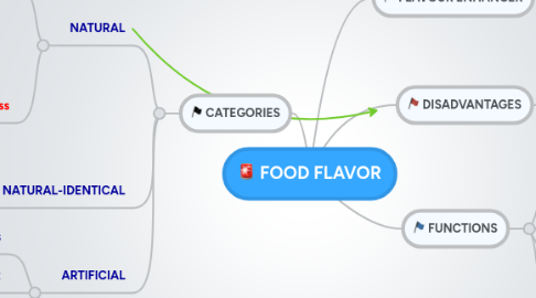 Mind Map: FOOD FLAVOR