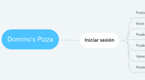 Mind Map: Domino's Pizza