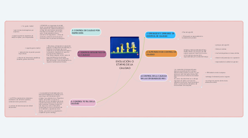 Mind Map: EVOLUCIÓN O ETAPAS DE LA CALIDAD