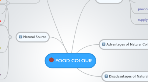 Mind Map: FOOD COLOUR