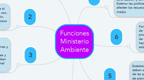 Mind Map: Funciones Ministerio Ambiente