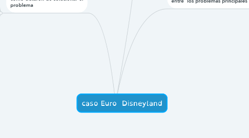 Mind Map: caso Euro  Disneyland