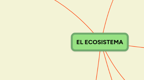 Mind Map: EL ECOSISTEMA