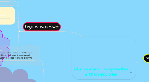 Mind Map: El ecosistema: componentes e interrelaciones