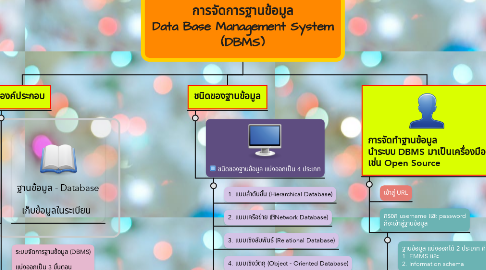 Mind Map: การจัดการฐานข้อมูล Data Base Management System (DBMS)