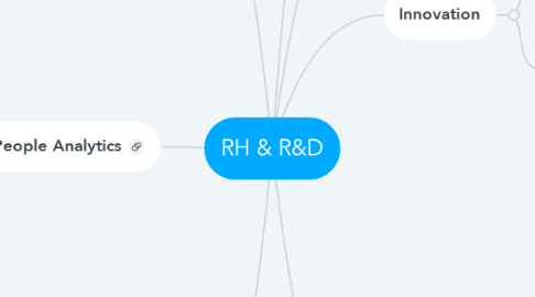 Mind Map: RH & R&D