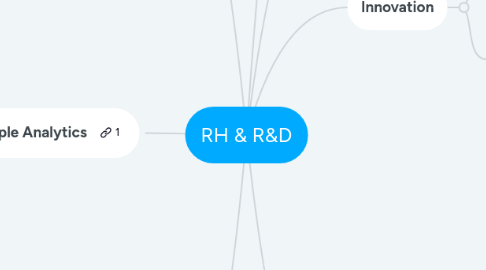 Mind Map: RH & R&D