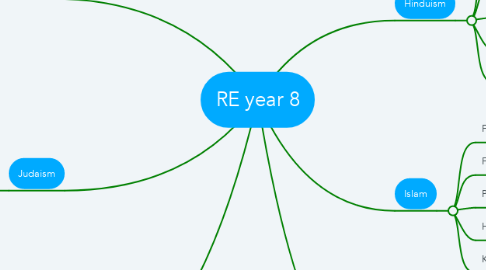 Mind Map: RE year 8