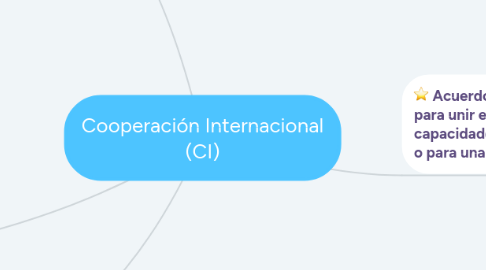 Mind Map: Cooperación Internacional (CI)