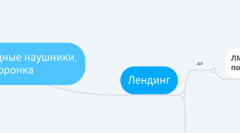 Mind Map: беспроводные наушники, воронка