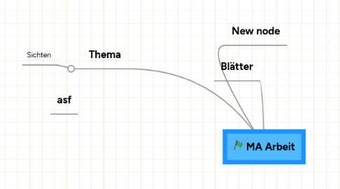 Mind Map: MA Arbeit