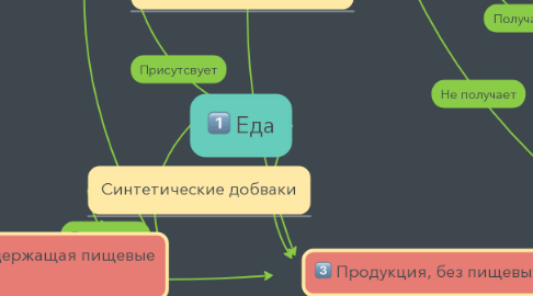 Mind Map: Еда