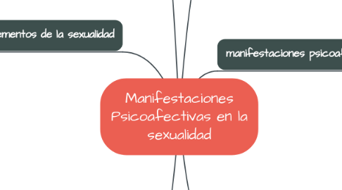 Mind Map: Manifestaciones Psicoafectivas en la sexualidad