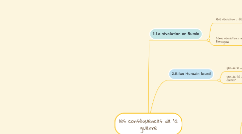 Mind Map: les conséquences de la guerre