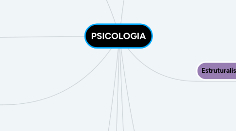 Mind Map: PSICOLOGIA