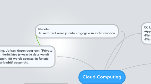 Mind Map: Cloud Computing