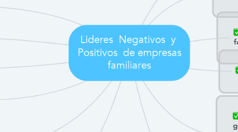 Mind Map: Lideres  Negativos  y  Positivos  de empresas familiares