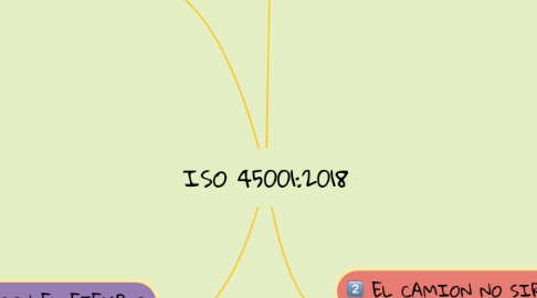 Mind Map: ISO 45001:2018