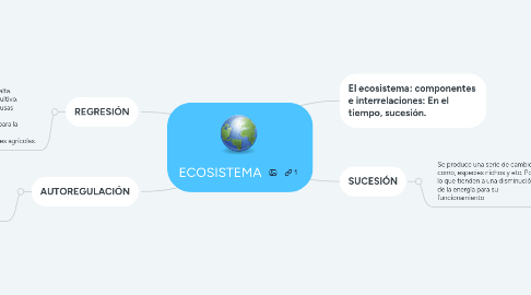 Mind Map: ECOSISTEMA