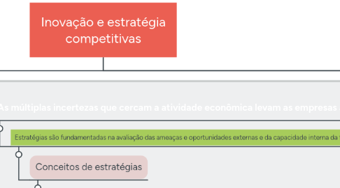 Mind Map: Inovação e estratégia competitivas