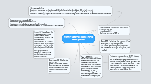 Mind Map: CRM; Customer Relationship Management