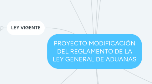 Mind Map: PROYECTO MODIFICACIÓN DEL REGLAMENTO DE LA LEY GENERAL DE ADUANAS