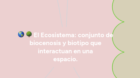 Mind Map: El Ecosistema: conjunto de biocenosis y biotipo que interactuan en una espacio.