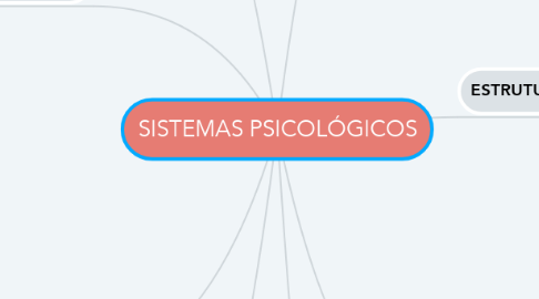 Mind Map: SISTEMAS PSICOLÓGICOS