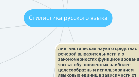 Mind Map: Стилистика русского языка