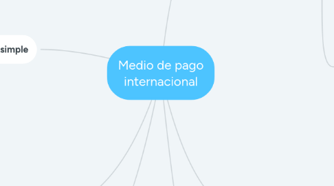 Mind Map: Medio de pago internacional