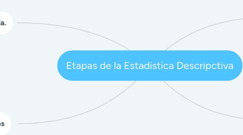 Mind Map: Etapas de la Estadistica Descripctiva