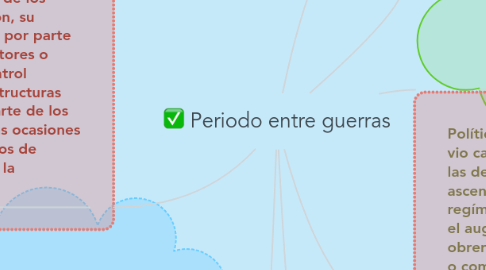 Mind Map: Periodo entre guerras