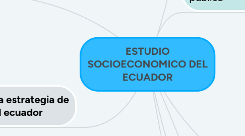 Mind Map: ESTUDIO SOCIOECONOMICO DEL ECUADOR