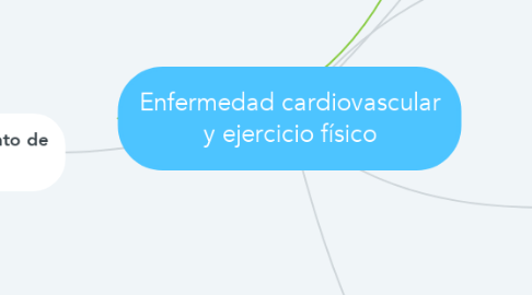 Mind Map: Enfermedad cardiovascular y ejercicio físico