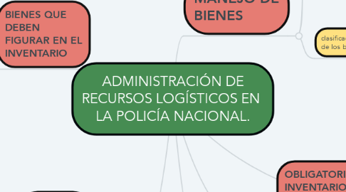 Mind Map: ADMINISTRACIÓN DE RECURSOS LOGÍSTICOS EN  LA POLICÍA NACIONAL.