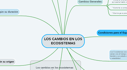 Mind Map: LOS CAMBIOS EN LOS ECOSISTEMAS