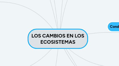 Mind Map: LOS CAMBIOS EN LOS ECOSISTEMAS