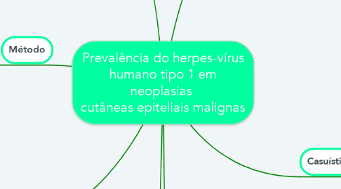 Mind Map: Prevalência do herpes-vírus humano tipo 1 em neoplasias  cutâneas epiteliais malignas