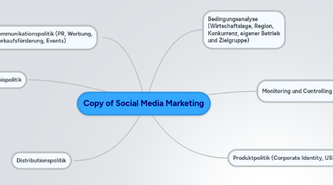 Mind Map: Copy of Social Media Marketing