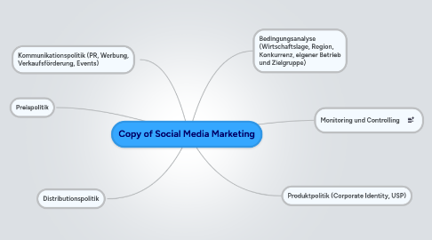 Mind Map: Copy of Social Media Marketing