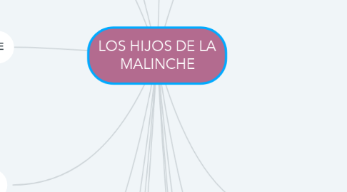 Mind Map: LOS HIJOS DE LA MALINCHE