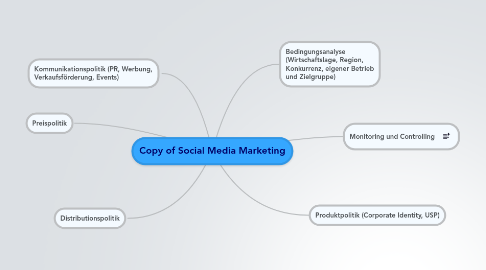 Mind Map: Copy of Social Media Marketing