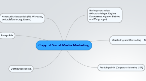 Mind Map: Copy of Social Media Marketing