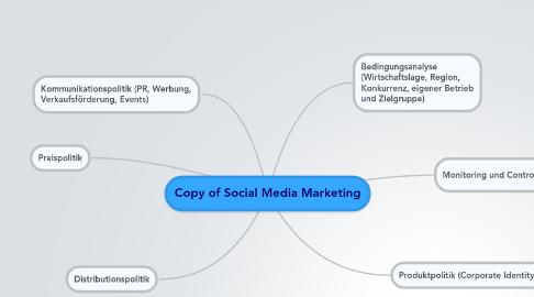 Mind Map: Copy of Social Media Marketing