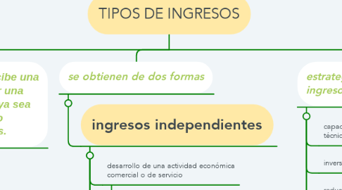 Mind Map: TIPOS DE INGRESOS